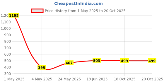 myntra.com Cortina Pink Artificial Flower cortina Price History Graph from 1 May 2025 to 20 Oct 2025