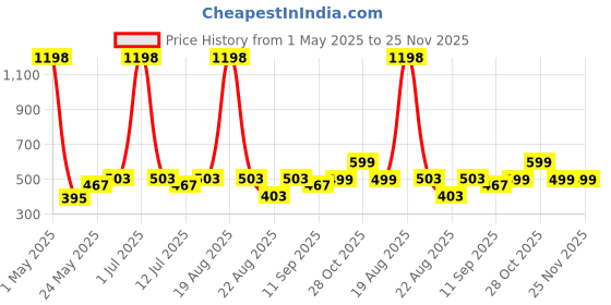 myntra.com Cortina Pink Artificial Flower cortina Price History Graph from 1 May 2025 to 25 Nov 2025