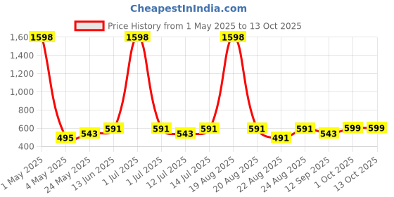 myntra.com Cortina Pink Artificial Flower cortina Price History Graph from 1 May 2025 to 12 Oct 2025
