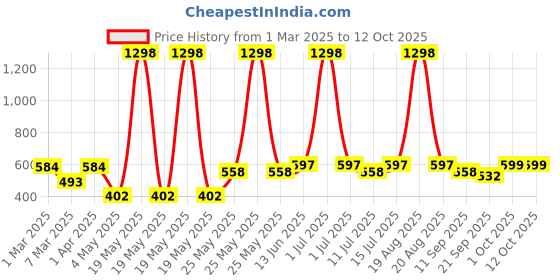 myntra.com Cortina Pink Ceramic FlowerVases cortina Price History Graph from 1 Mar 2025 to 11 Oct 2025
