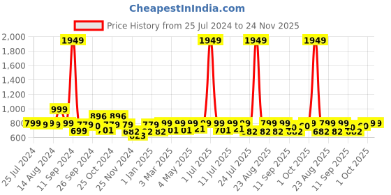 myntra.com Cortina Pink Convertible Backpack & Shoulder Bag cortina Price History Graph from 25 Jul 2024 to 24 Nov 2025
