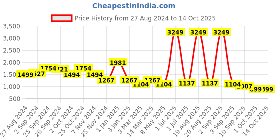 myntra.com Cortina Pink Elastic Stretchable Sofa Cover With Arms cortina Price History Graph from 27 Aug 2024 to 14 Oct 2025