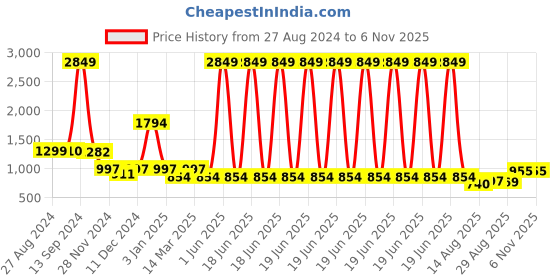 myntra.com Cortina Pink Elastic Stretchable Sofa Cover With Arms cortina Price History Graph from 27 Aug 2024 to 6 Nov 2025