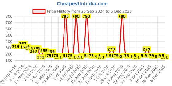 myntra.com Cortina Pink Floral Printed Single Curtain cortina Price History Graph from 25 Sep 2024 to 6 Dec 2025