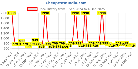myntra.com Cortina Pink Geometric Printed 1-Seater Sofa Cover cortina Price History Graph from 1 Sep 2024 to 30 Nov 2025