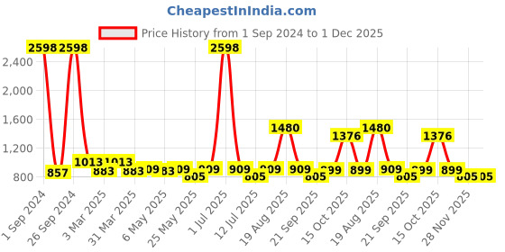 myntra.com Cortina Pink Geometric Printed 2-Seater Sofa Cover cortina Price History Graph from 1 Sep 2024 to 1 Dec 2025