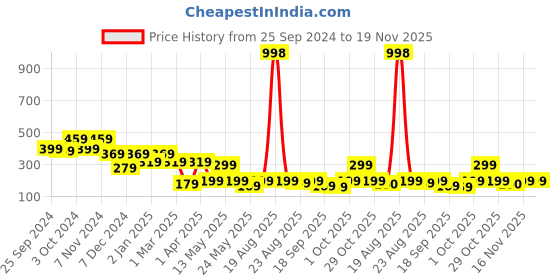 myntra.com Cortina Pink Printed Single Curtain cortina Price History Graph from 25 Sep 2024 to 19 Nov 2025
