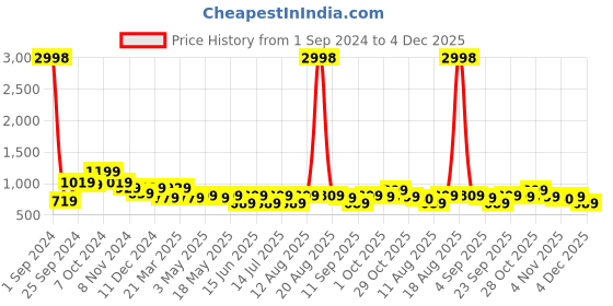 myntra.com Cortina Pink Printed Single-Seater Sofa Cover cortina Price History Graph from 1 Sep 2024 to 4 Dec 2025