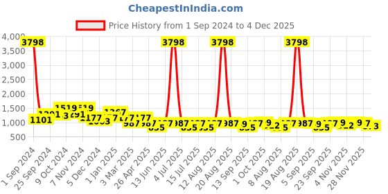 myntra.com Cortina Pink Printed Sofa Cover cortina Price History Graph from 1 Sep 2024 to 4 Dec 2025