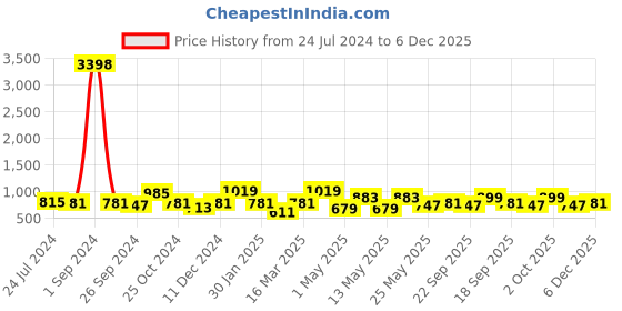 myntra.com Cortina Pink Printed Two-Seater Sofa Cover cortina Price History Graph from 24 Jul 2024 to 2 Dec 2025