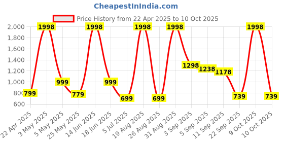 myntra.com Cortina Pink Self Design Bubble Stretchable Sofa Slipcover cortina Price History Graph from 22 Apr 2025 to 10 Oct 2025