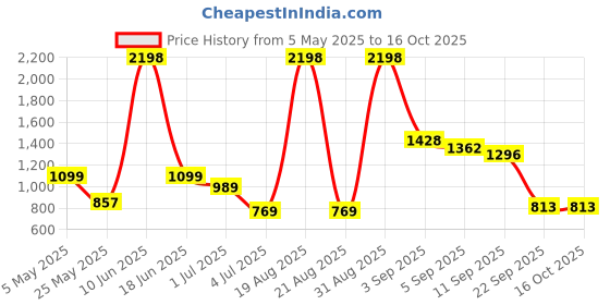 myntra.com Cortina Pink Self Design Bubble Stretchable Sofa Slipcover cortina Price History Graph from 5 May 2025 to 16 Oct 2025