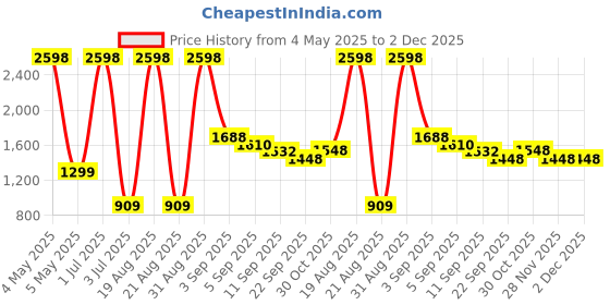 myntra.com Cortina Pink Self Design Bubble Stretchable Sofa Slipcover cortina Price History Graph from 4 May 2025 to 2 Dec 2025