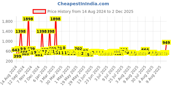 myntra.com Cortina Pink Set of 1 Regular Jewellery Organiser Organisers cortina Price History Graph from 14 Aug 2024 to 2 Dec 2025