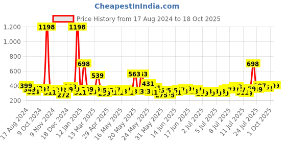 myntra.com Cortina Pink Set of 1 Regular Jewellery Organiser Organisers cortina Price History Graph from 17 Aug 2024 to 18 Oct 2025