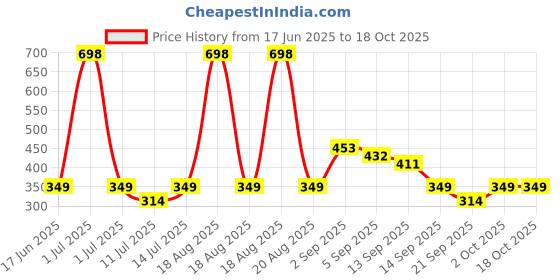 myntra.com Cortina Pink Set of 1 Regular Jewellery Organiser Organisers cortina Price History Graph from 17 Jun 2025 to 18 Oct 2025