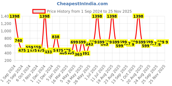 myntra.com Cortina Pink Set of 2 Door Curtains cortina Price History Graph from 1 Sep 2024 to 25 Nov 2025