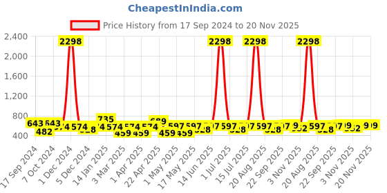 myntra.com Cortina Pink Set of 2 Door Curtains cortina Price History Graph from 17 Sep 2024 to 20 Nov 2025