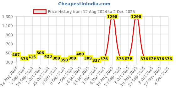 myntra.com Cortina Pink Set of 2 Door Curtains cortina Price History Graph from 12 Aug 2024 to 2 Dec 2025