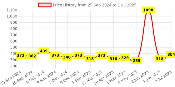 myntra.com Cortina Pink Set of 2 Fancy Valance Floral Printed Window Curtains cortina Price History Graph from 25 Sep 2024 to 1 Jul 2025