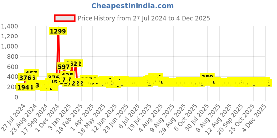myntra.com Cortina Pink Set of 2 Floral Printed Door Curtains cortina Price History Graph from 27 Jul 2024 to 3 Dec 2025