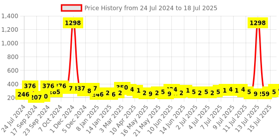 myntra.com Cortina Pink Set of 2 Floral Printed Window Curtains cortina Price History Graph from 24 Jul 2024 to 15 Jul 2025