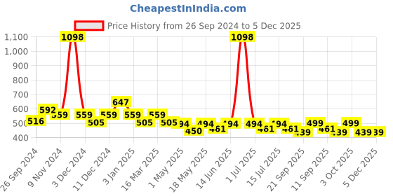 myntra.com Cortina Pink Set of 2 Floral Window Curtain cortina Price History Graph from 26 Sep 2024 to 4 Dec 2025