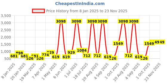 myntra.com Cortina Pink Set of 2 Glow In the Dark Long Door Curtains cortina Price History Graph from 8 Jan 2025 to 23 Nov 2025
