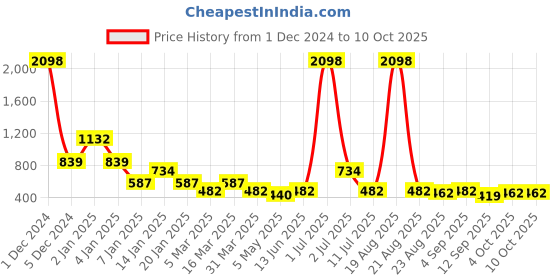 myntra.com Cortina Pink Set of 2 Glow In The Dark Window Curtains cortina Price History Graph from 1 Dec 2024 to 10 Oct 2025