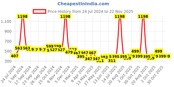 myntra.com Cortina Pink Set of 2 Long Door Curtain cortina Price History Graph from 24 Jul 2024 to 22 Nov 2025
