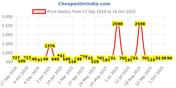 myntra.com Cortina Pink Set of 2 Long Door Curtains cortina Price History Graph from 17 Sep 2024 to 16 Oct 2025