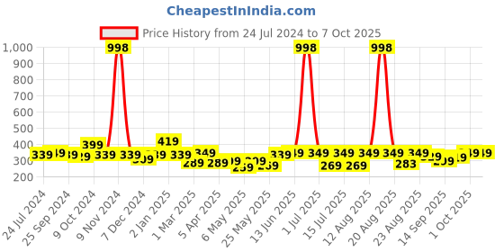 myntra.com Cortina Pink Set of 2 Window Curtain cortina Price History Graph from 24 Jul 2024 to 7 Oct 2025