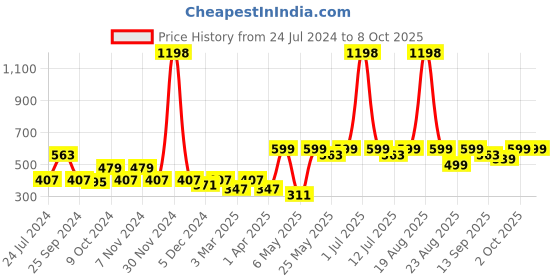 myntra.com Cortina Pink Set of 2 Window Curtains cortina Price History Graph from 24 Jul 2024 to 8 Oct 2025
