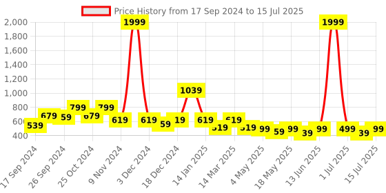 myntra.com Cortina Pink Set of 2 Window Curtains cortina Price History Graph from 17 Sep 2024 to 15 Jul 2025