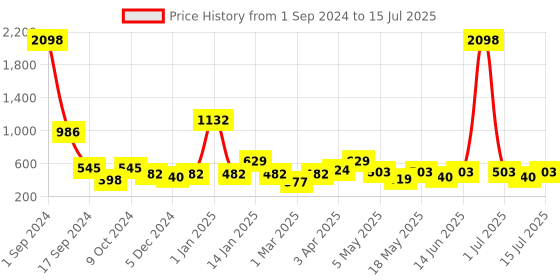 myntra.com Cortina Pink Set of 2 Window Curtains cortina Price History Graph from 1 Sep 2024 to 15 Jul 2025