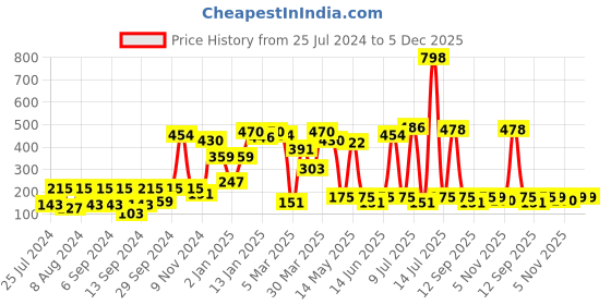 myntra.com Cortina Pink Single Floral Printed Window Curtain cortina Price History Graph from 25 Jul 2024 to 4 Dec 2025