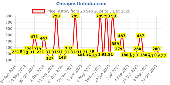 myntra.com Cortina Pink Single Leaf Print Door Curtain cortina Price History Graph from 20 Sep 2024 to 5 Dec 2025