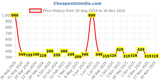 myntra.com Cortina Pink Single Leaf Print Long Door Curtain cortina Price History Graph from 30 Aug 2024 to 29 Nov 2025
