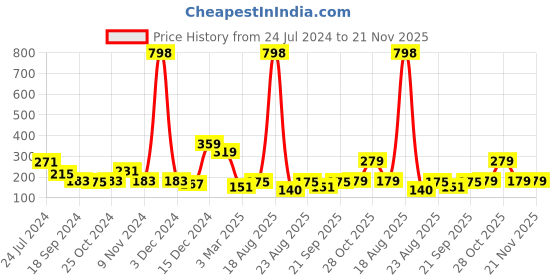 myntra.com Cortina Pink Single Window Curtain cortina Price History Graph from 24 Jul 2024 to 20 Nov 2025