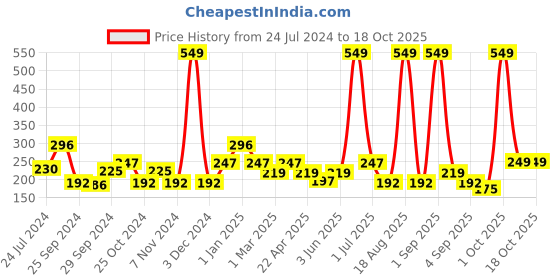 myntra.com Cortina Pink Solid Bath Towel cortina Price History Graph from 24 Jul 2024 to 17 Oct 2025