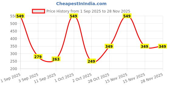 myntra.com Cortina Pink Solid Bath Towel cortina Price History Graph from 1 Sep 2025 to 27 Nov 2025