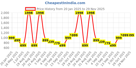 myntra.com Cortina Pink Solid Polyester Sofa Cover cortina Price History Graph from 20 Jan 2025 to 29 Nov 2025