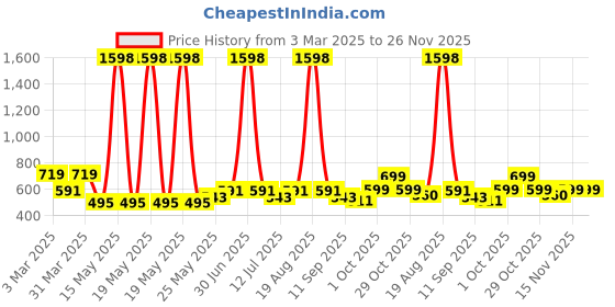 myntra.com Cortina Pink Textured Ceramic FlowerVase cortina Price History Graph from 3 Mar 2025 to 25 Nov 2025