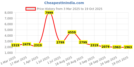 myntra.com Cortina Printed 5 Seater Sofa Covers cortina Price History Graph from 3 Mar 2025 to 18 Oct 2025