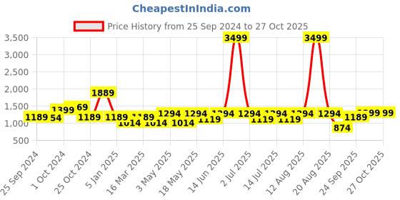 myntra.com Cortina Printed Polyester Stretchable One Seater Recliner Cover cortina Price History Graph from 25 Sep 2024 to 27 Oct 2025