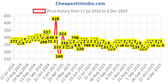 myntra.com Cortina Purple 2 Pieces Leaf Printed Window Curtains cortina Price History Graph from 17 Jul 2024 to 4 Dec 2025