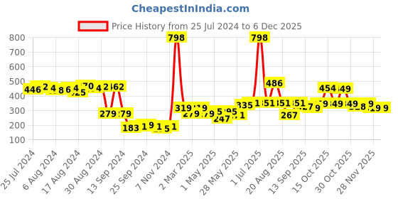 myntra.com Cortina Purple & Beige 2 Pieces Geometric Window Curtains cortina Price History Graph from 25 Jul 2024 to 5 Dec 2025