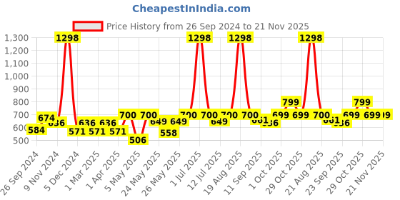 myntra.com Cortina Purple & Beige Set of 2 Fancy Valance Plain Long Door Curtains cortina Price History Graph from 26 Sep 2024 to 21 Nov 2025