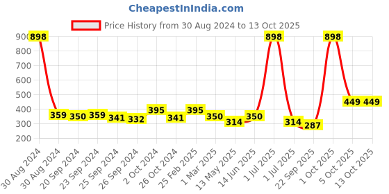 myntra.com Cortina Purple & Beige Single Printed Window Curtain cortina Price History Graph from 30 Aug 2024 to 13 Oct 2025