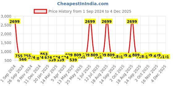 myntra.com Cortina Purple & Black Printed Stretchable Single Seater Sofa Sover cortina Price History Graph from 1 Sep 2024 to 4 Dec 2025